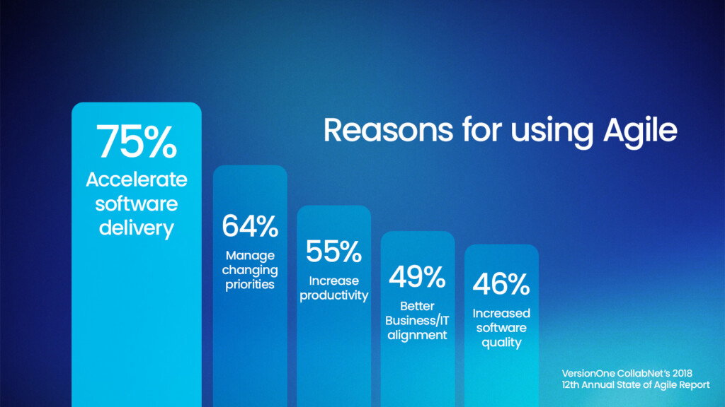 Reasons for using Agile