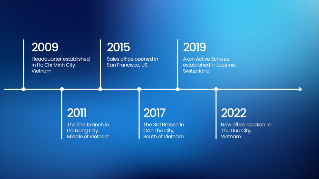 Software development with Axon Active - Top Company in Vietnam - From the Ground Up