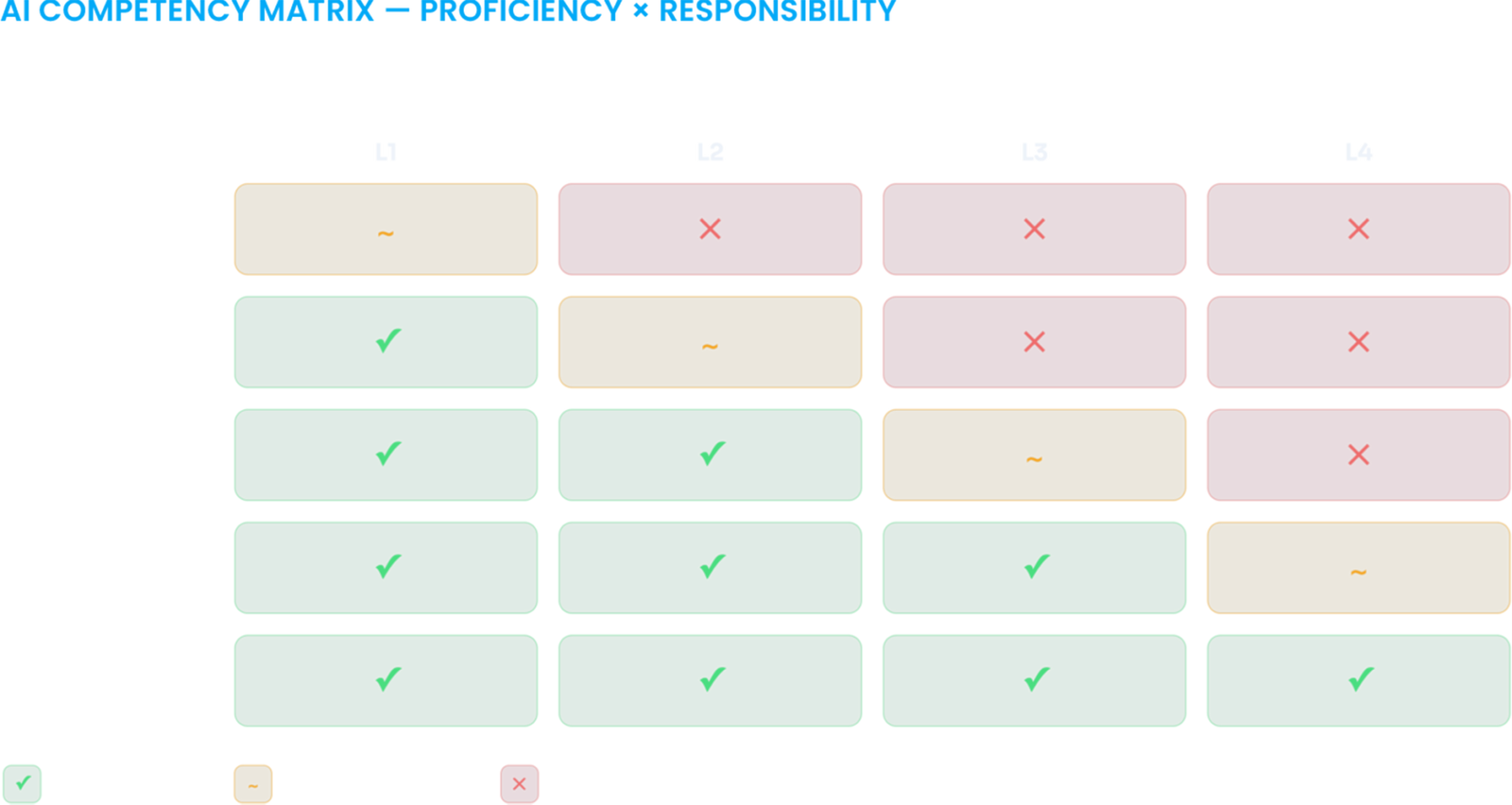 AI COMPETENCY MATRIX — PROFICIENCY × RESPONSIBILITY