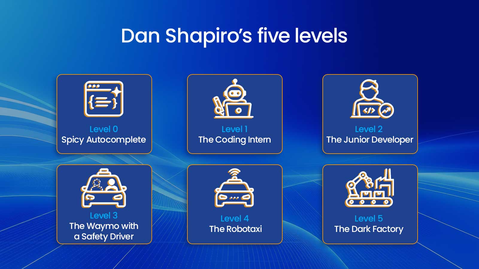 Dan Shapiro's five levels — and where the line sits