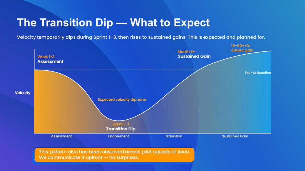 The transition pattern: assessment, enablement, an expected velocity dip in the first sprints, then sustained gains.