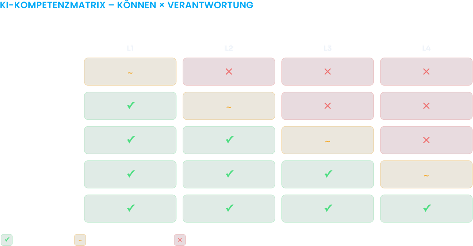 ki kompetenzmatrix fähigkeit × verantwortung