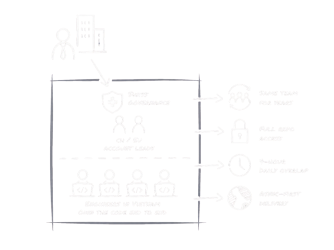 Offshore software development without the usual offshore risk