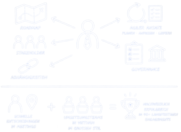 Projekt- & Produktmanagement-Leistungen