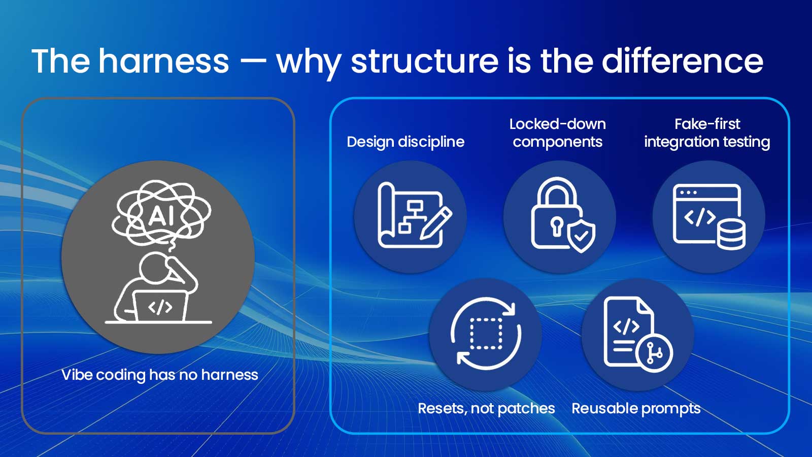 The harness — why structure is the difference