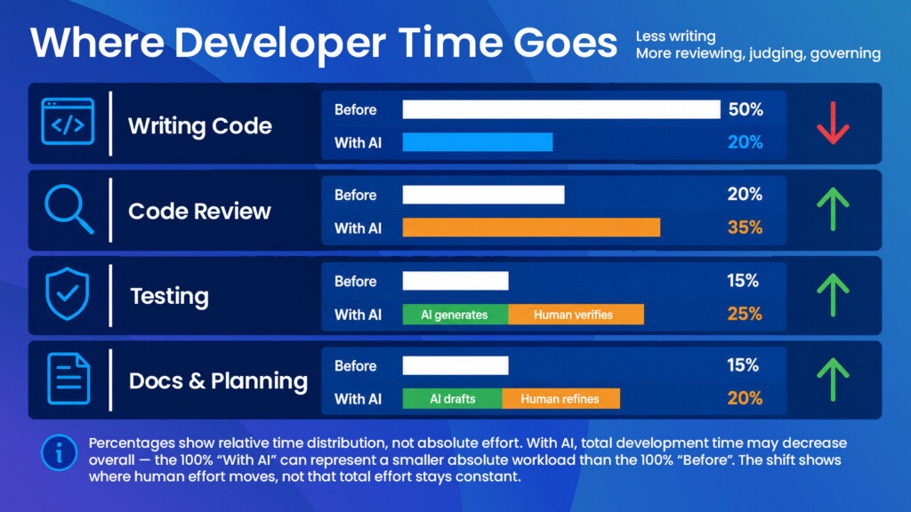 Where developer time actually goes when AI enters the workflow.