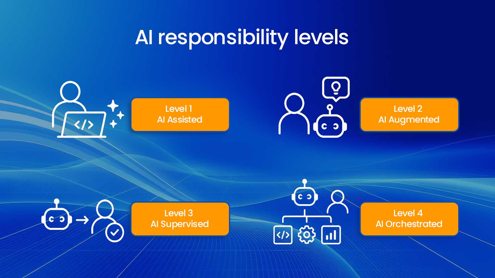 Dan Shapiro's five levels — and where the line sits - AI responsibility levels