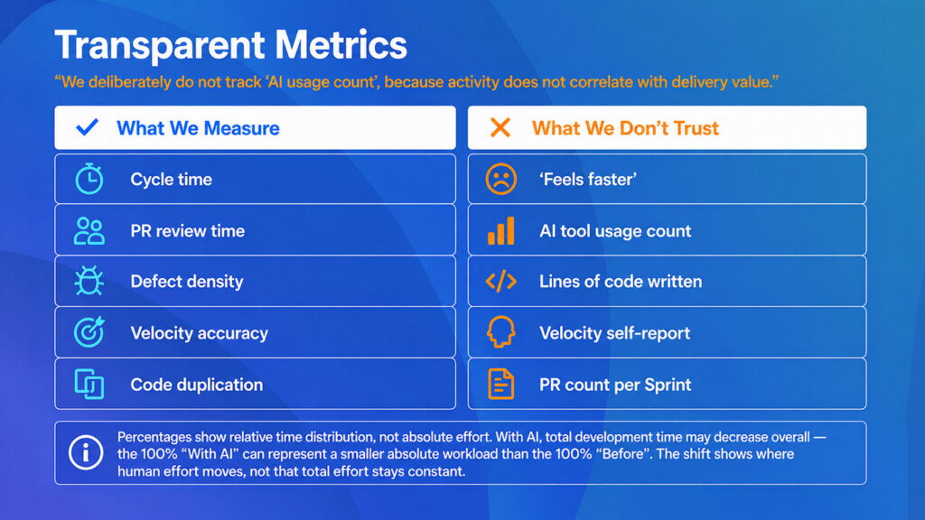 Why most AI measurement fails