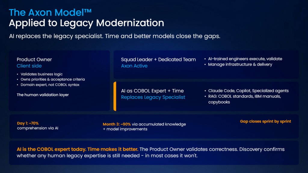 The Axon Model™ applied to legacy modernization. AI replaces the legacy specialist; the Product Owner validates correctness; Discovery confirms whether any human legacy expertise is still needed.
