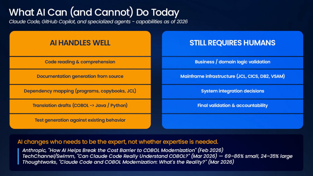What AI handles well, and what still requires humans. AI changes who need to be the expert, not whether expertise is needed.