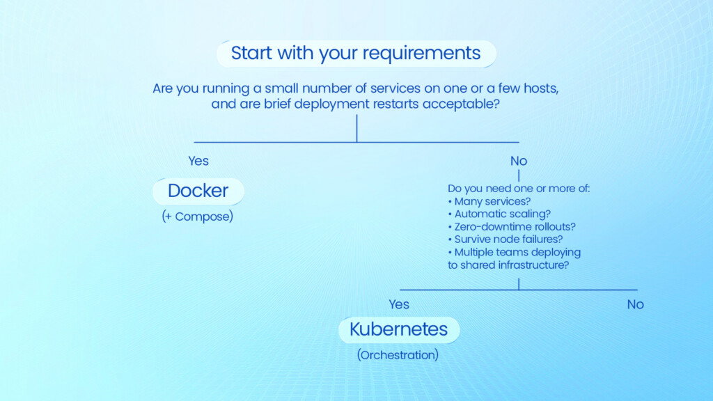 A decision framework: which do you actually need?