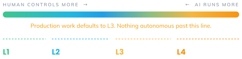 Human-in-the-loop AI development: four autonomy levels