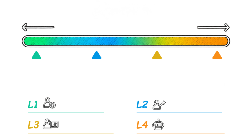 human in the loop ai delivery_four task level autonomy levels