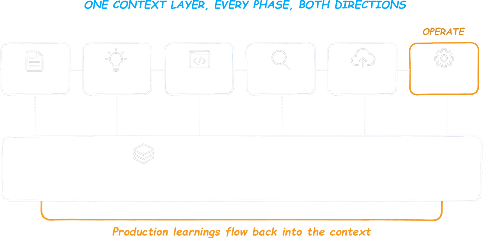 one context layer every phase both directions