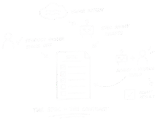 spec driven development-define the work before you delegate it