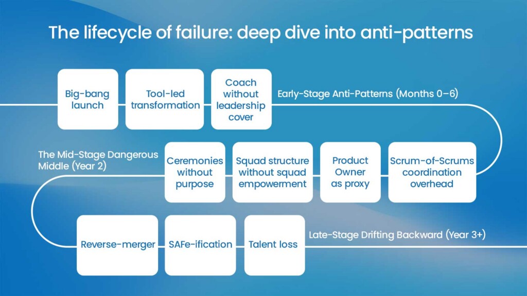 The lifecycle of failure: deep dive into anti-patterns