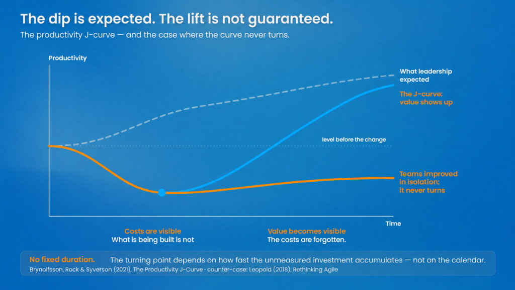 The productivity J-curve, and the case where the curve never turns.