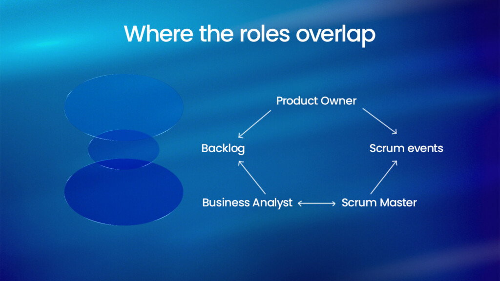 Where the roles overlap — and the anti-patterns of merging them
