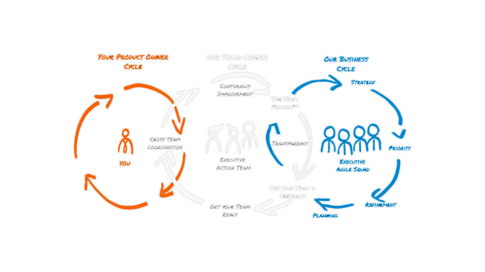 The governance cycle