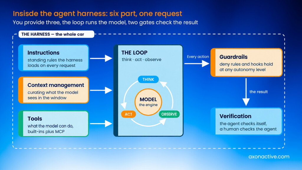 Inside the agent harness: six parts, one request