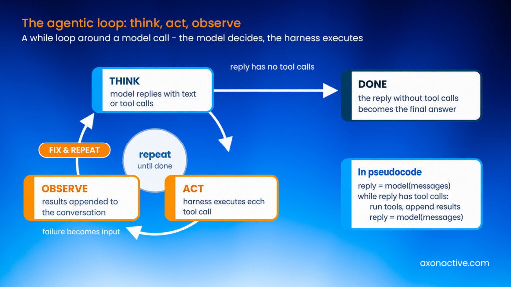 The agentic loop: think, act, observe