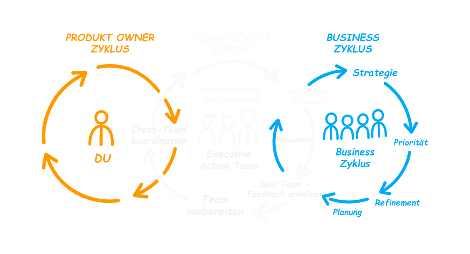 Der Governance-Zyklus