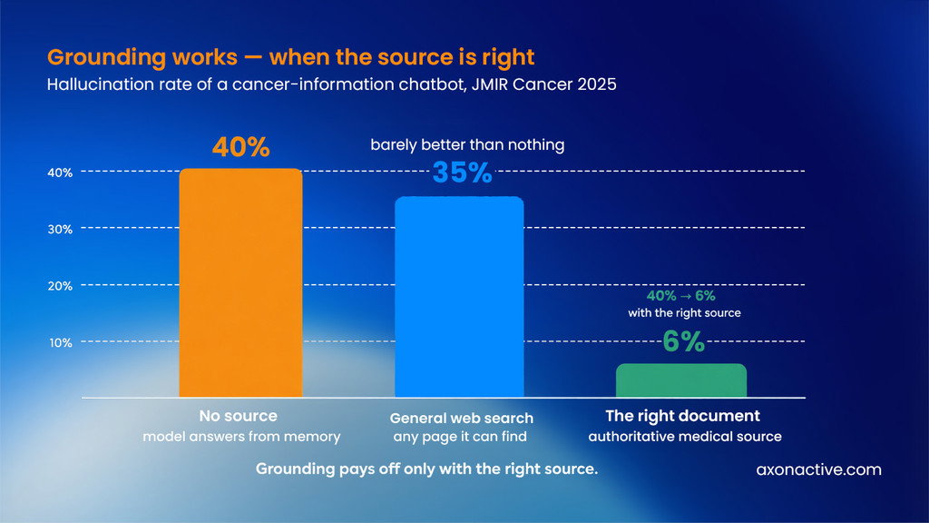 Figure 2: Hallucination rates from the 2025 JMIR Cancer chatbot study. A general web search barely helped — the right document cut the rate from 40 to 6 percent.