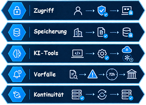 Foto – gesichertes Delivery-Team bei der Arbeit (ODC-Fläche, Zutritt per Badge)