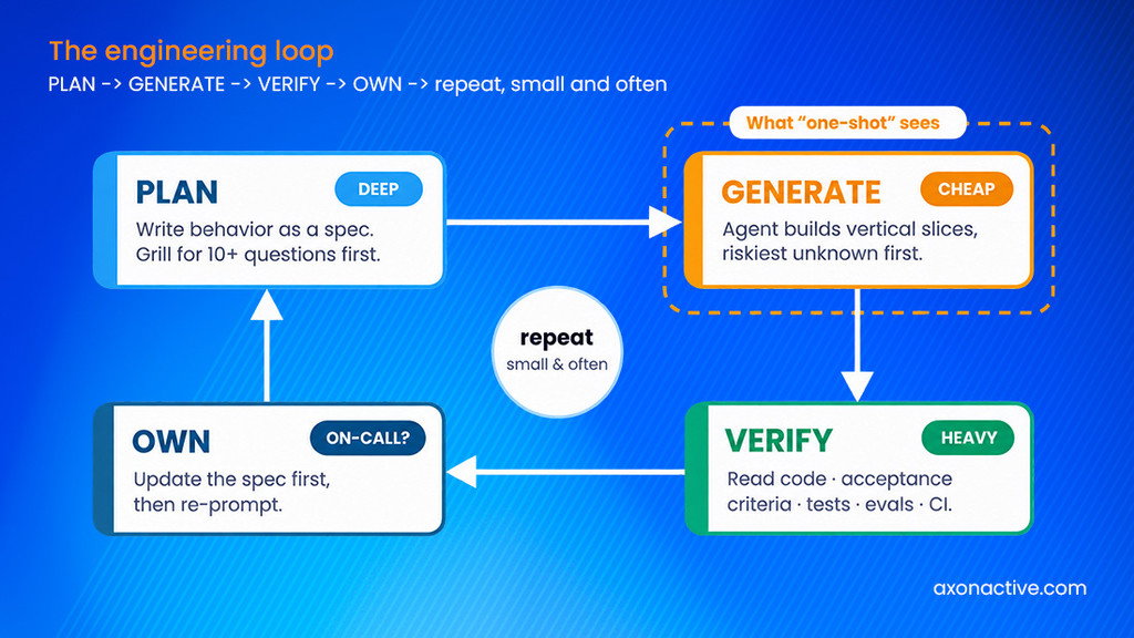 Figure 3 — The engineering loop. One-shot sees only the cheap GENERATE step; the value lives in the steps around it.