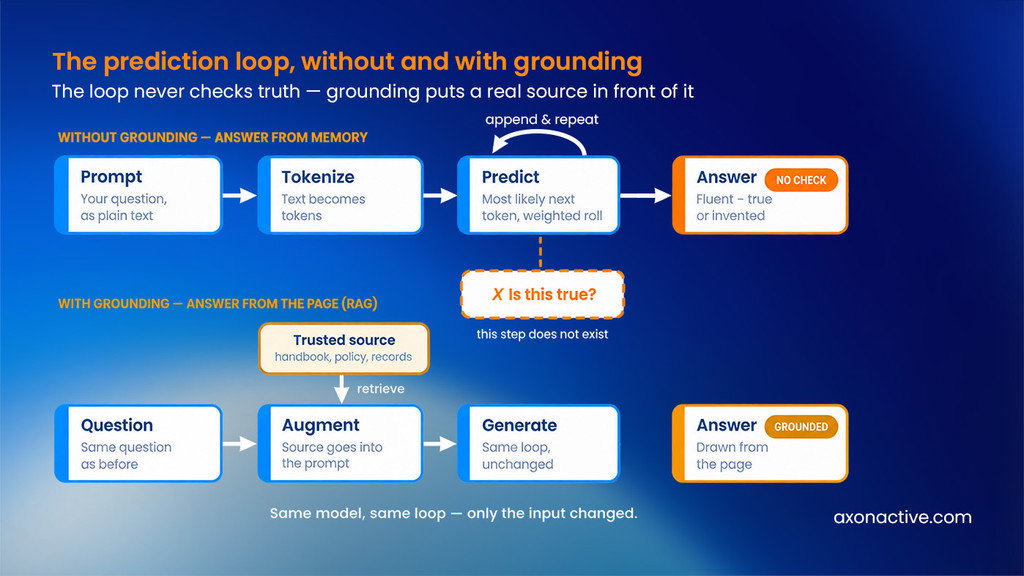 Figure 1: The prediction loop without and with grounding. No step in the loop checks truth — grounding changes what goes into the prompt, not the model.