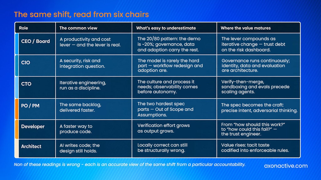 Figure 5 — The same shift seen from six roles: the common view, what's easy to underestimate, and where the value matures.