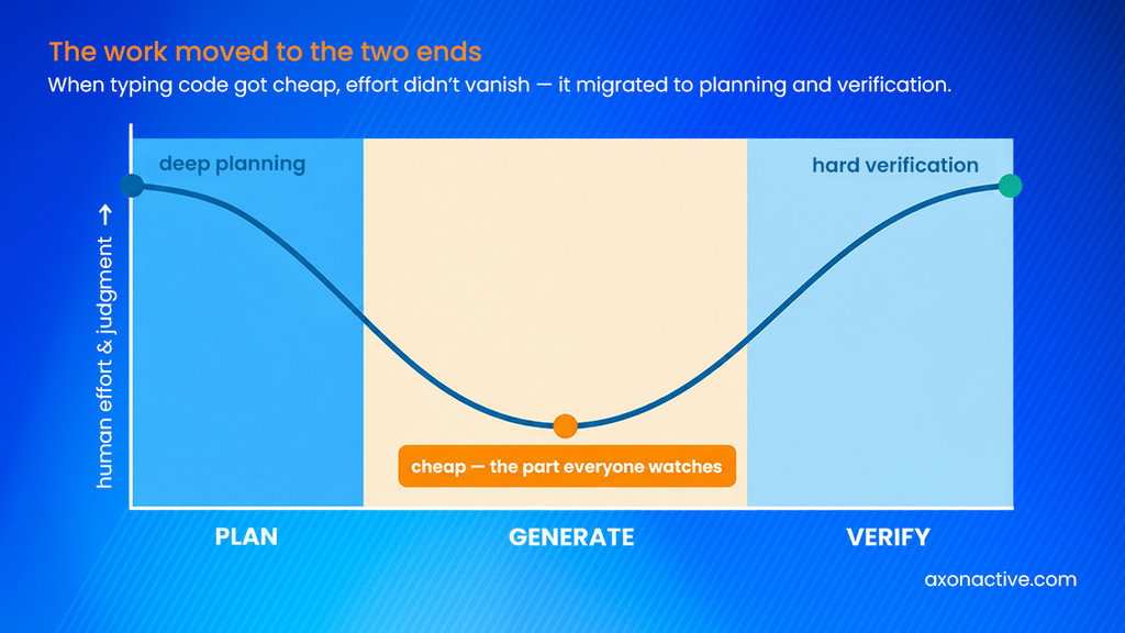 Figure 1 — When the middle of the work got cheap, effort didn't vanish; it migrated to planning and verification.