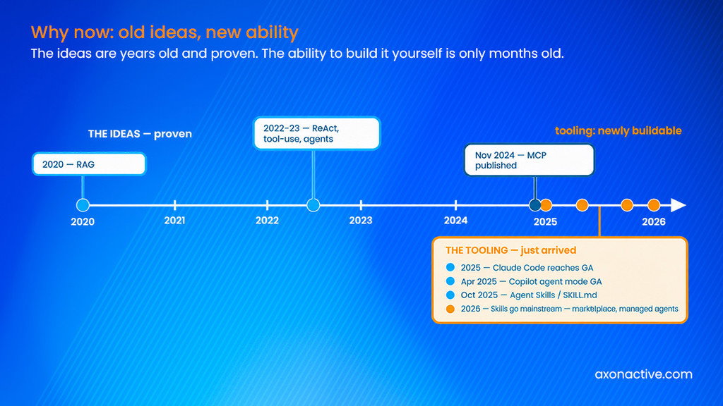 Figure 2 — The ideas are proven and years old; the ability to build the operating model yourself arrived only in the last ~18 months.