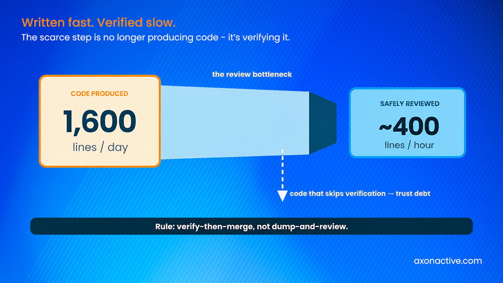 .Figure 4 — Code is produced faster than it can be safely verified. What skips verification becomes trust debt. (Rates from Vibe Engineering, 2026.)